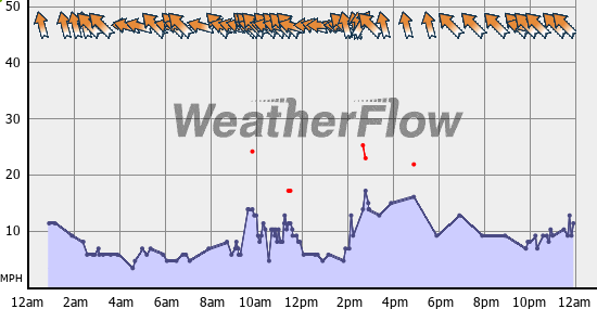 Current Wind Graph