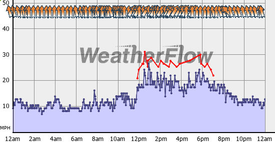 Current Wind Graph