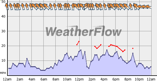 Current Wind Graph