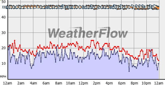 Current Wind Graph