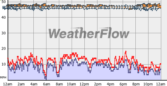 Current Wind Graph