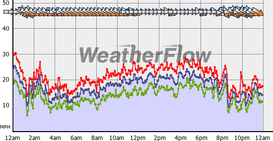 Current Wind Graph