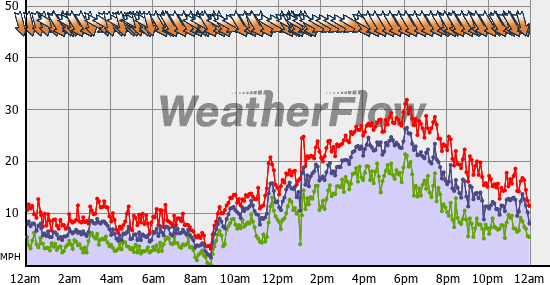 Current Wind Graph