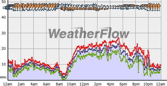 Current Wind Graph