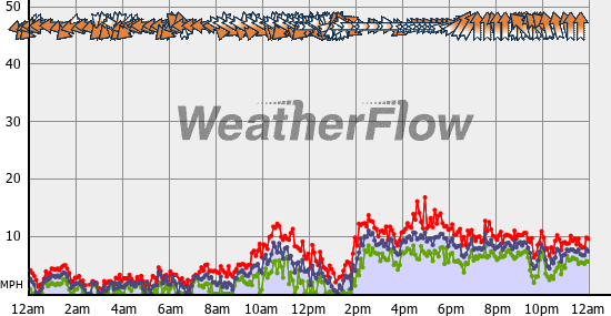 Current Wind Graph