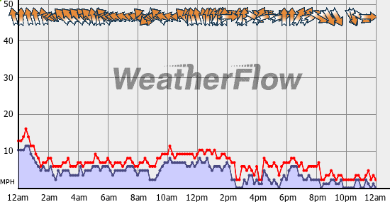 Current Wind Graph