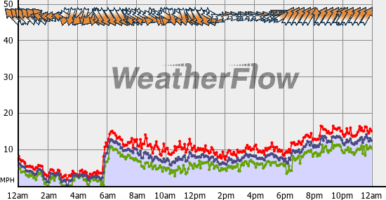 Current Wind Graph