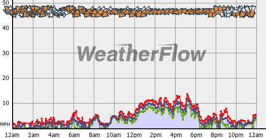 Current Wind Graph