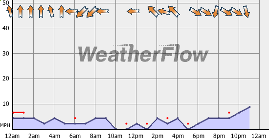 Current Wind Graph