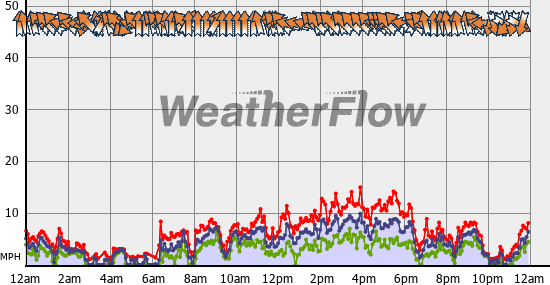 Current Wind Graph