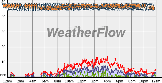 Current Wind Graph