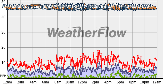 Current Wind Graph