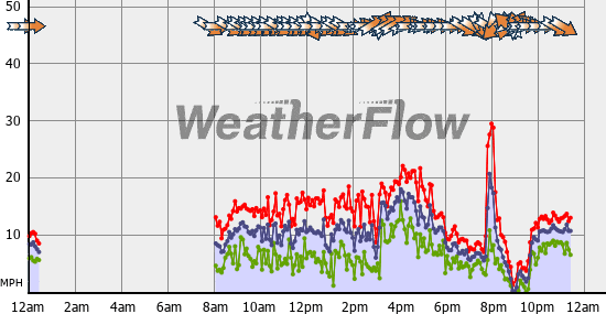 Current Wind Graph