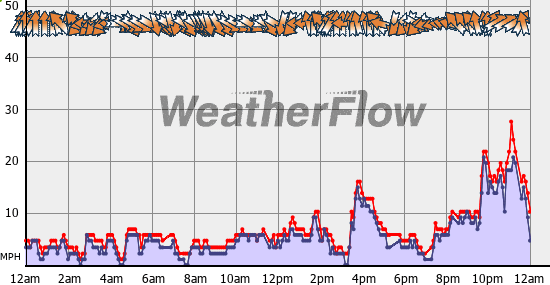 Current Wind Graph