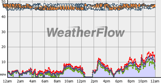 Current Wind Graph