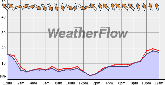 Current Wind Graph