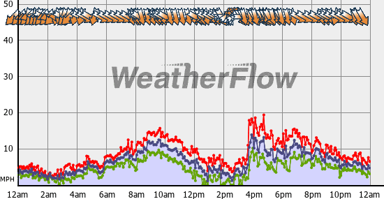 Current Wind Graph