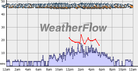 Current Wind Graph