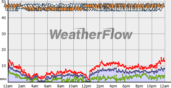 Current Wind Graph