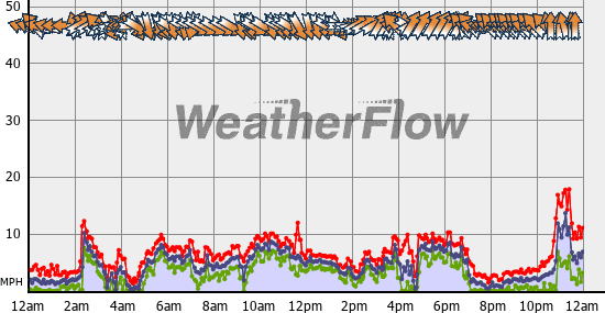 Current Wind Graph