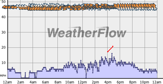 Current Wind Graph