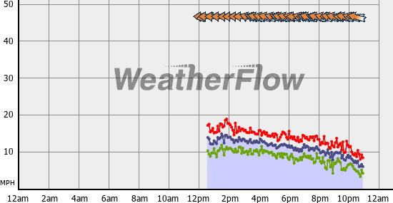 Current Wind Graph