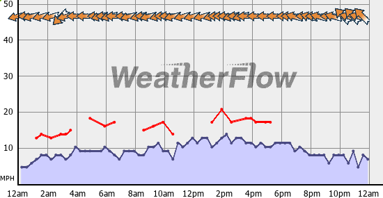 Current Wind Graph