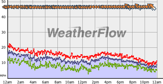 Current Wind Graph