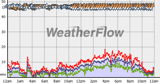 Current Wind Graph