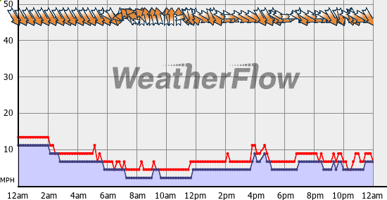 Current Wind Graph