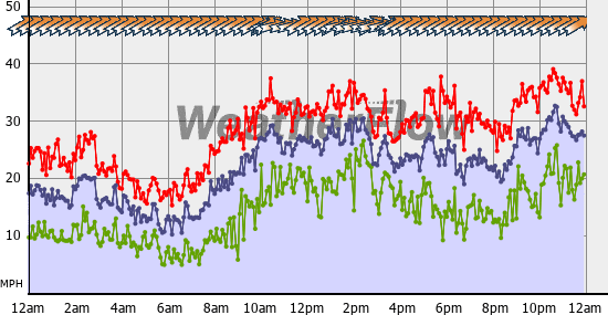 Current Wind Graph