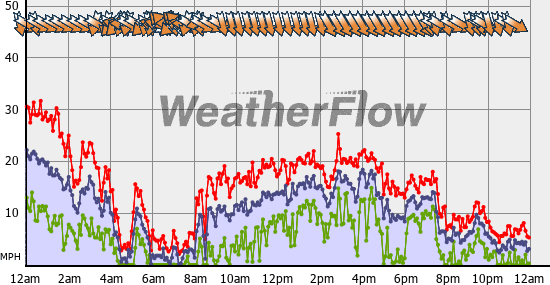 Current Wind Graph