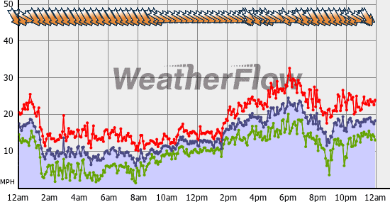 Current Wind Graph