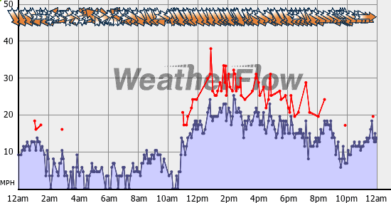 Current Wind Graph