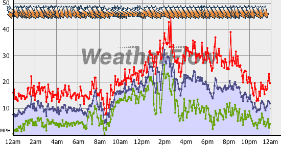 Current Wind Graph