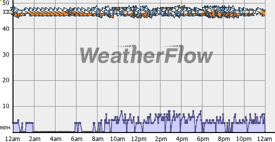 Current Wind Graph