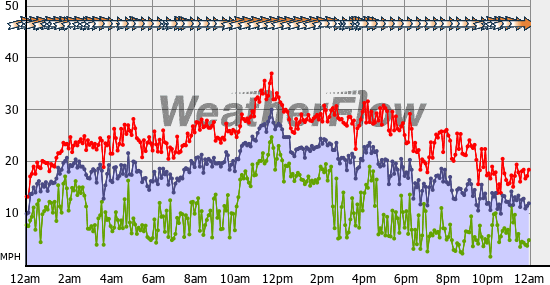 Current Wind Graph