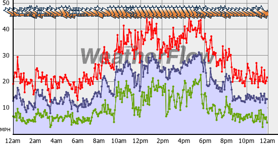 Current Wind Graph