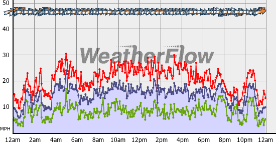 Current Wind Graph