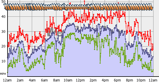 Current Wind Graph