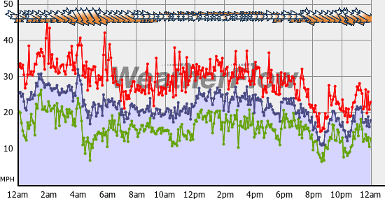 Current Wind Graph