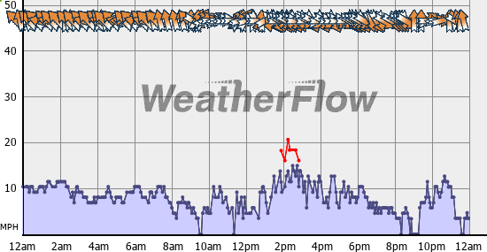 Current Wind Graph