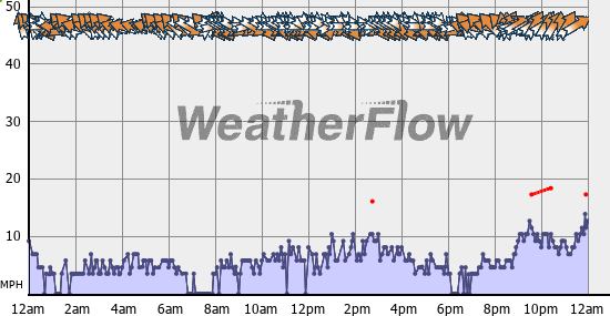 Current Wind Graph