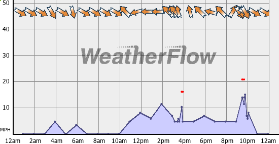 Current Wind Graph