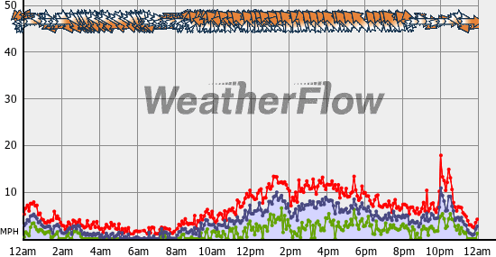 Current Wind Graph