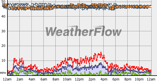 Current Wind Graph