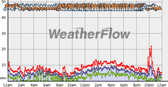 Current Wind Graph