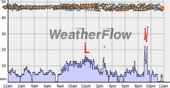 Current Wind Graph