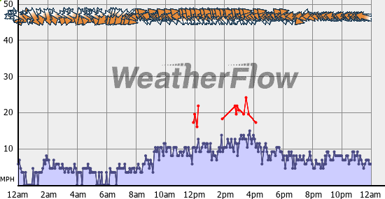 Current Wind Graph