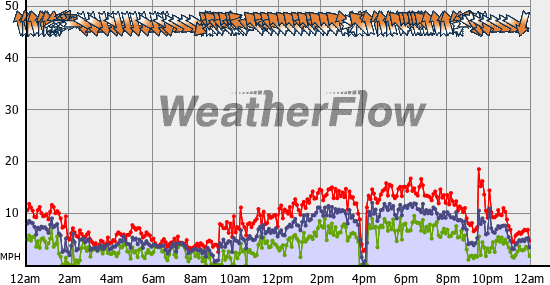 Current Wind Graph